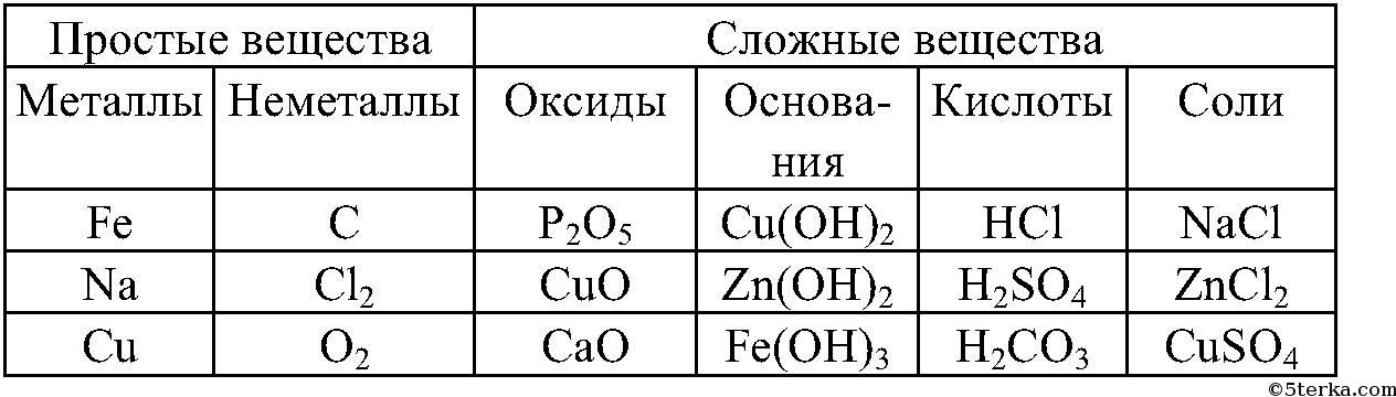 Таблица по химии 8 класс