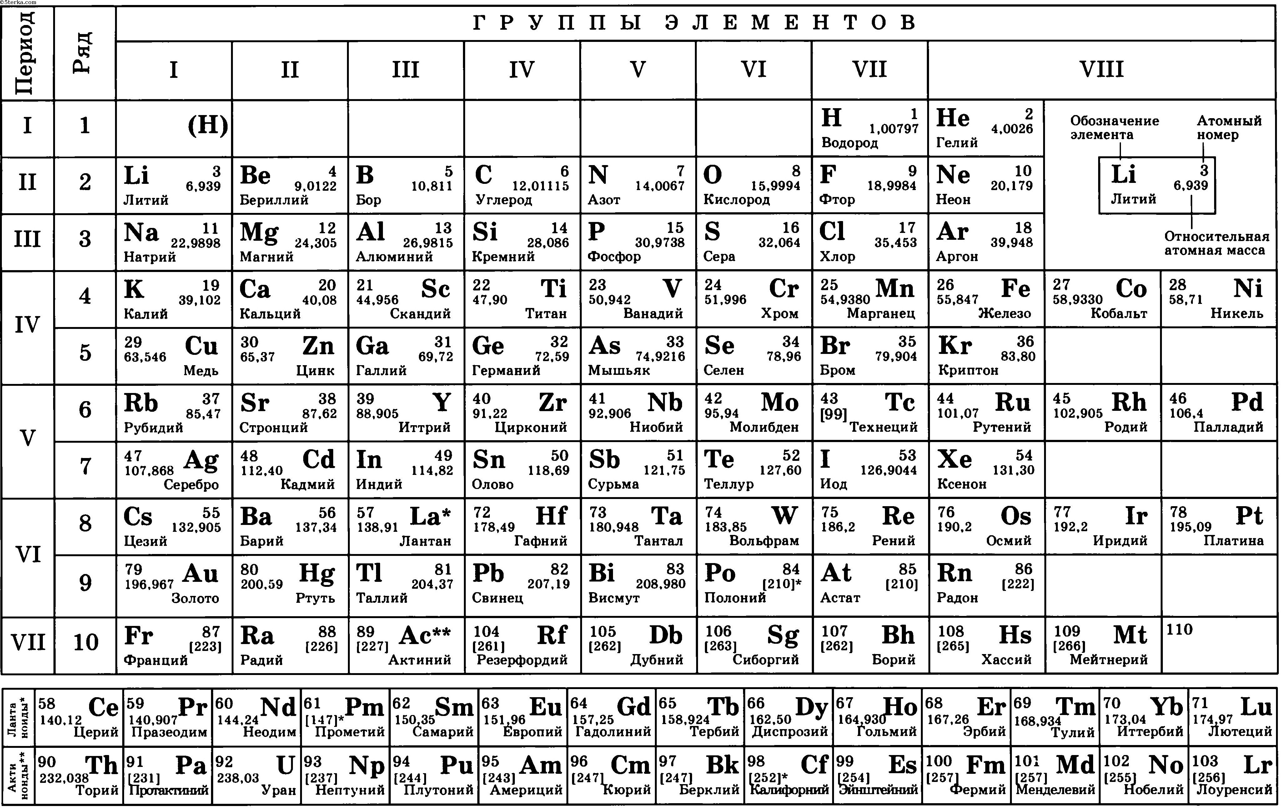 Периодическая система химических элементов Д. И. Менделеева