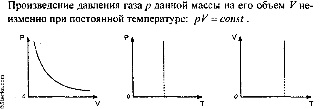 На рисунке приведены графики двух изотермических процессов проводимых с одной и той же массой газа