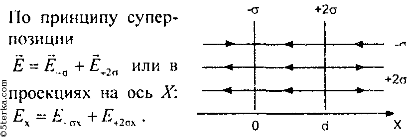 Картина силовых линий двух параллельных бесконечных равномерно заряженных плоскостей