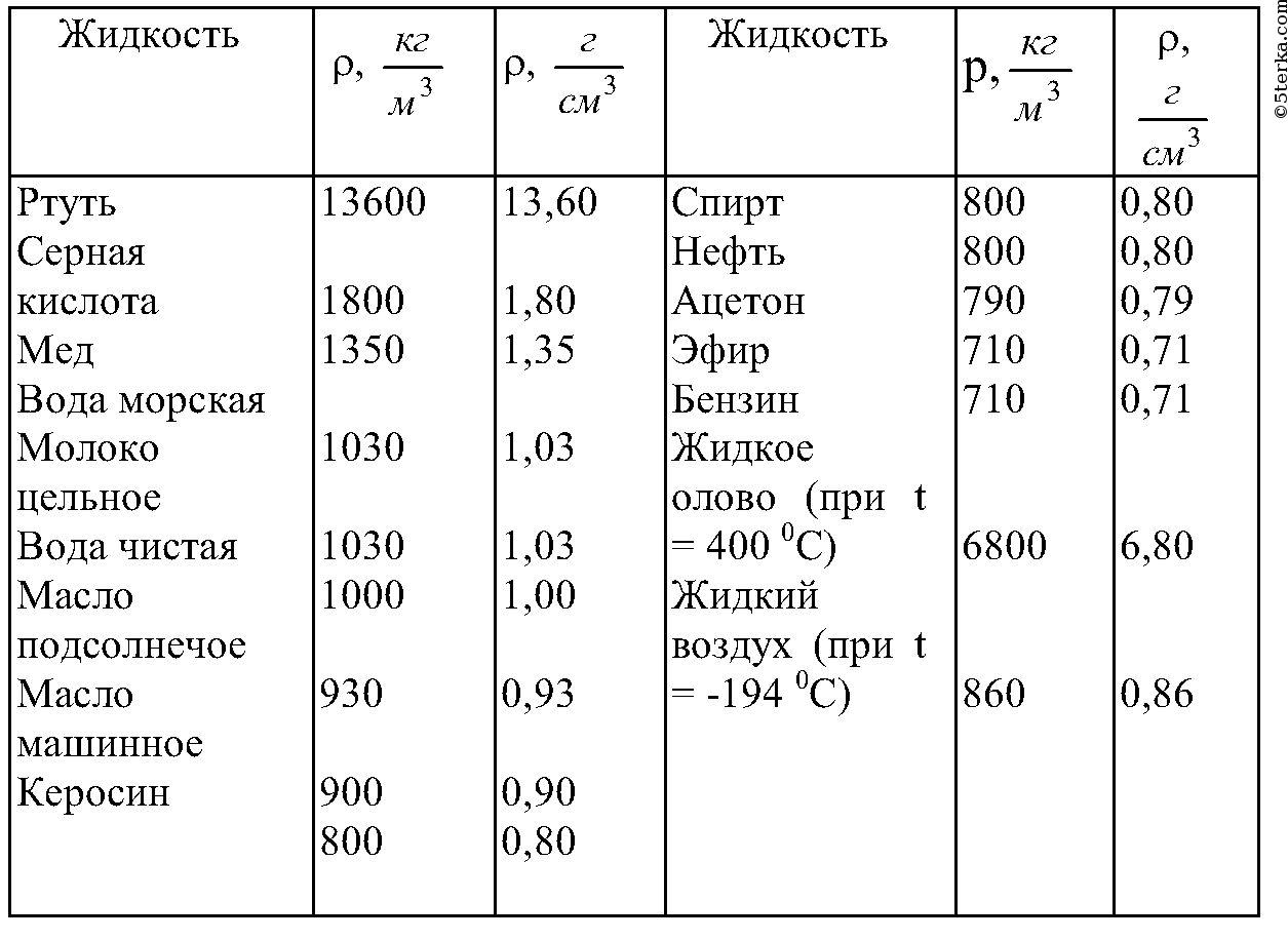 Плотность меньше 1. Таблица плотности веществ физика 7 класс жидкости. Таблица плотности жидкостей физика 7 класс. Физика 7 таблица плотностей. Таблица плотности жидких веществ физика 7 класс.