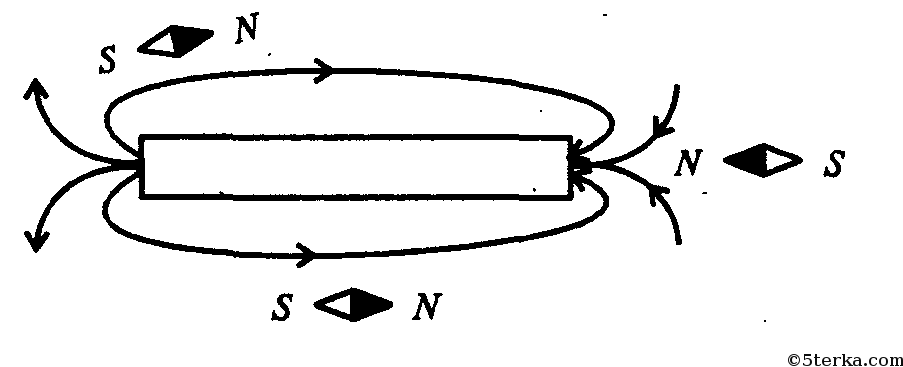 На рисунке показано как установились магнитные стрелки находящиеся рядом с магнитом укажите