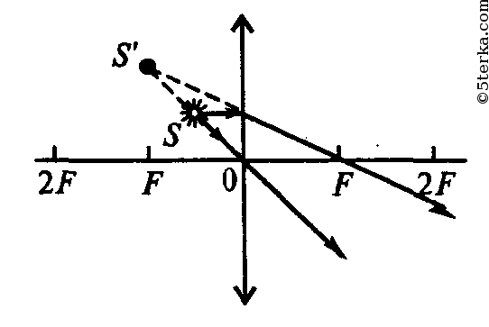 На каком рисунке изображение s светящейся точки s даваемое собирающей