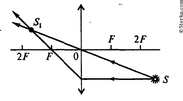 Точка s. Построение изображения светящейся точки. Изображение светящейся точки после прохождения системы линз. Построить изображение точки s.. Построение изображения светящейся точки схема.