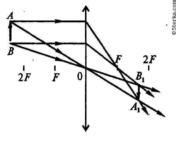 Постройте изображение ab даваемое собирающей линзой с фокусным расстоянием f