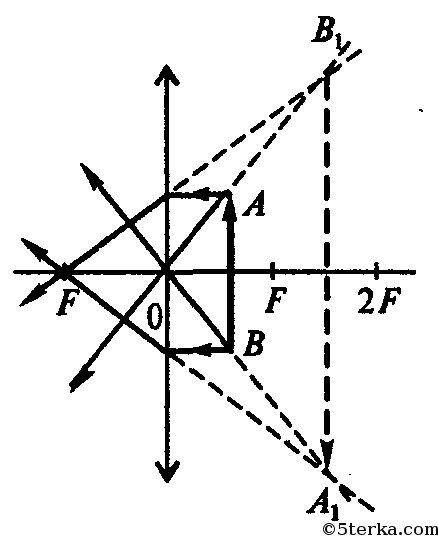 1363 постройте изображение предмета ab даваемое линзой с фокусным расстоянием f для случаев 1 4