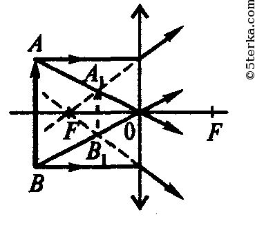 Постройте изображение ab даваемое собирающей линзой с фокусным расстоянием f опишите свойства