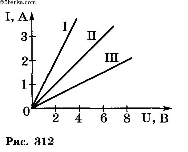 На рисунке представлен график зависимости силы тока от напряжения для некоторого проводника
