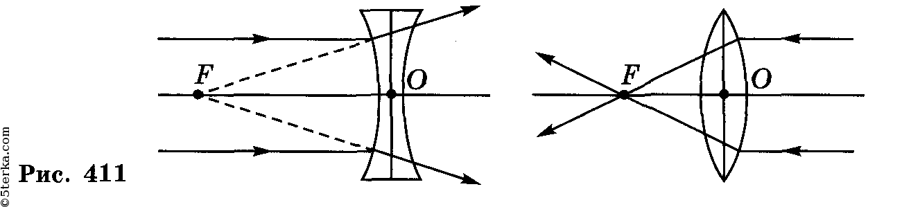Оптическая линза рисунок. Действительный и мнимый фокус линзы. Линзы оптическая сила линзы фокус. Фокус линзы физика. Линзы фокус оптическая сила.