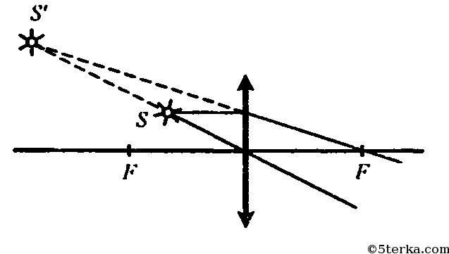 На рисунке показано расположение плоского зеркала и источника света s расстояние от источника света