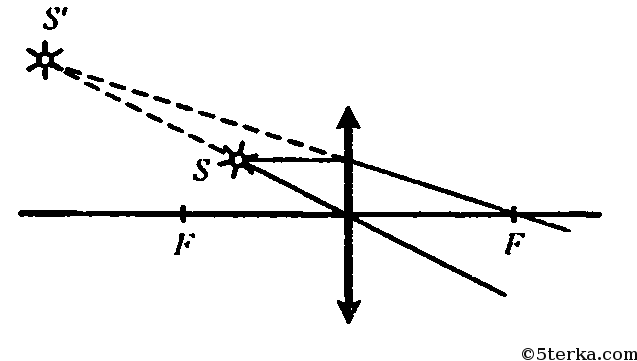 Где находится изображение светящейся точки s создаваемое тонкой собирающей линзой тест