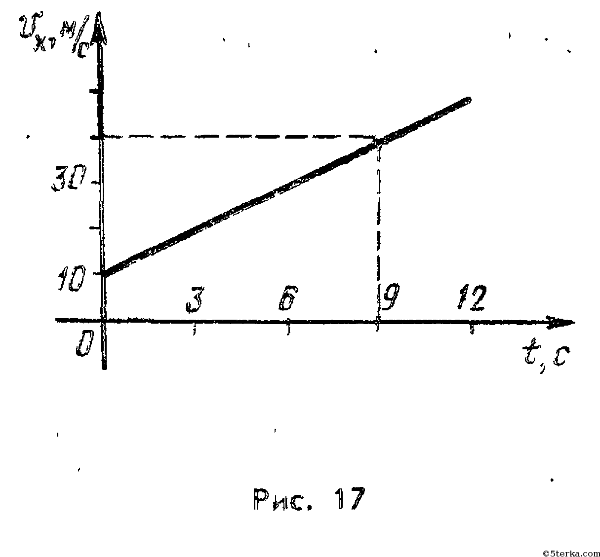 На рисунке изображены графики зависимости скоростей v двух точечных тел от времени t