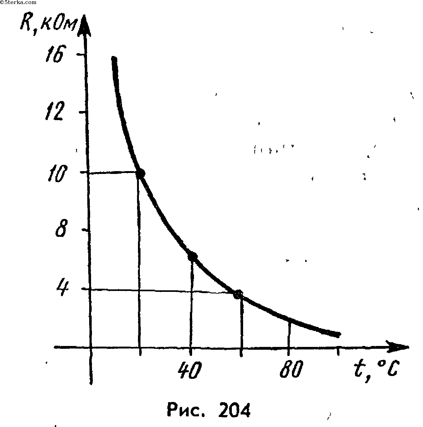 На рисунке 204. Вах термистора. Температурная характеристика термистора. Снятие температурной характеристики термистора. Зависимость, характерная для термистора.