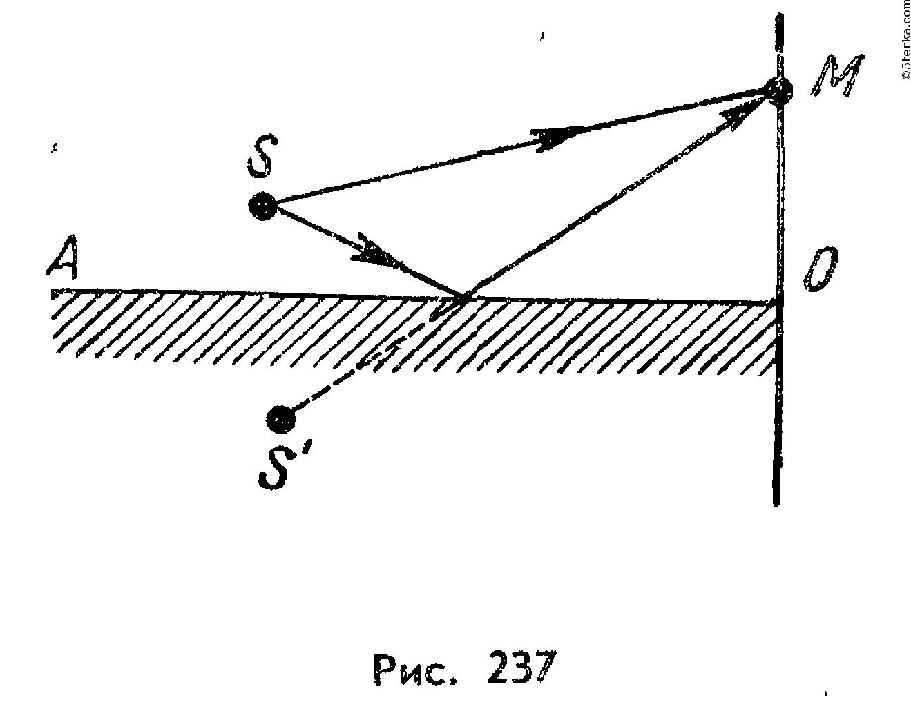 Показана интерференционная схема с бизеркалами френеля