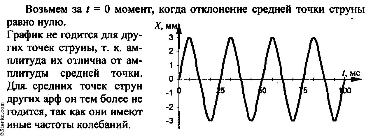 На рисунке показан график колебаний одной из точек струны согласно графику частота этих колебаний ра