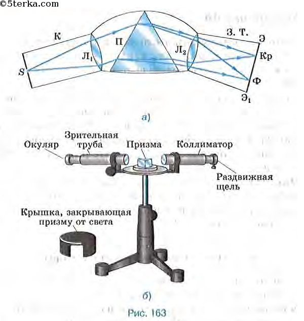 Принцип действия спектроскопа. Двухтрубный спектроскоп схема. Внешний вид и устройство двухтрубного спектроскопа. Строение двухтрубного спектроскопа. Спектрограф схема устройства.