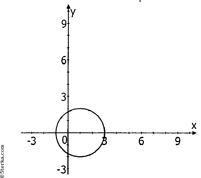 X2 y2 9 0. Окружность задана уравнением x2+ y-1 2 4. Окружность задана уравнением x+1 2+ y-2. Начертите окружность заданную уравнением. Уравнение окружности x2+y2.