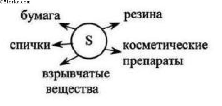 Процесс восстановления серы отражает схема