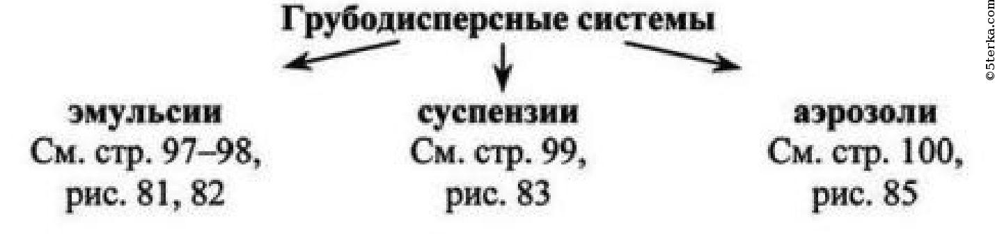 Грубодисперсные эмульсии. Грубодисперсные системы эмульсии и суспензии.