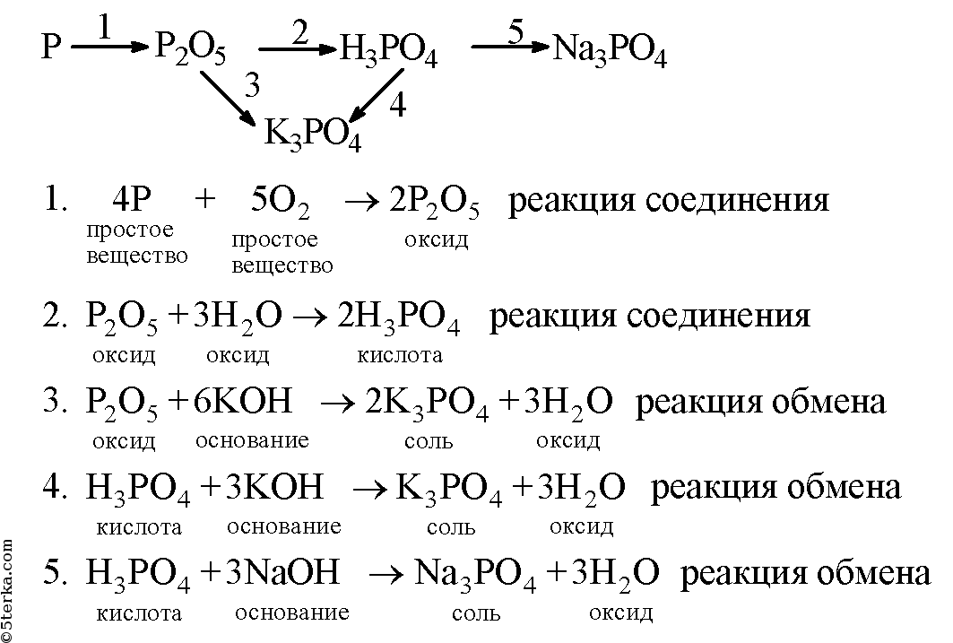 Определения классов неорганических соединений. Взаимосвязь между классами неорганических веществ 8 класс.