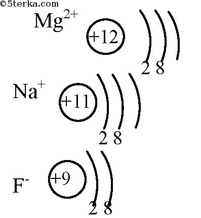 Строение иона. Схема строения Иона серы s 2-. Схема строения Иона mg2+. Схема строения Иона na+. Схема электронного строения Иона CL+5.