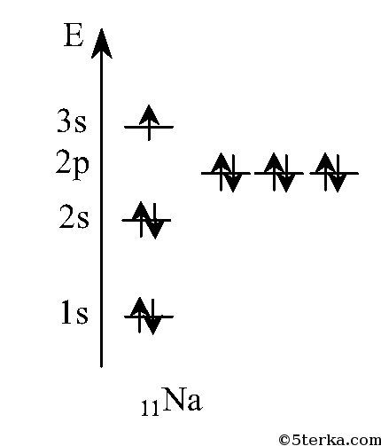 Энергетическая диаграмма натрия
