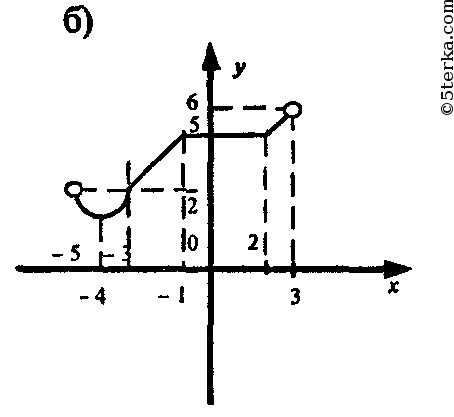 Пользуясь рисунком 2. D(F)=[2;4] E(F)=[-3;3]. 5d 3 f. Начертить график функции для которой d f - 4 6. Начертить какой нибудь график функции для которой d(f) = [-2;4].