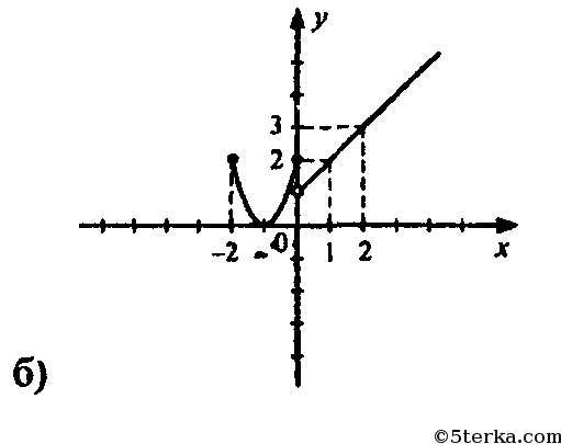 Постройте график функции где у f x. На рисунке изобр графикиыугкции ф(х)Акосх+в. Найди f 5 по фрагменту Графика.