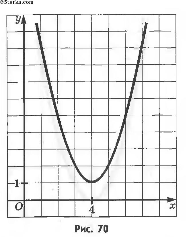 На рисунке изображен график квадратичной функции игрек равно эф икс