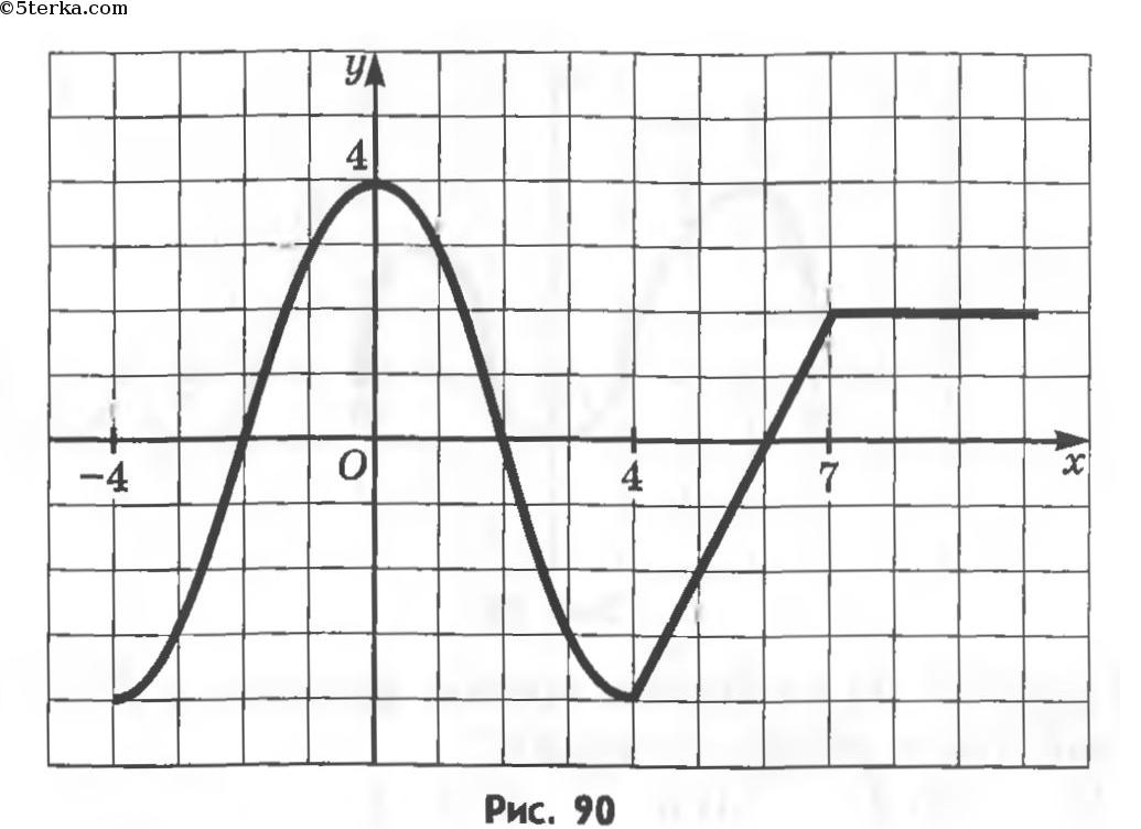 На рисунке изображена график функции у х