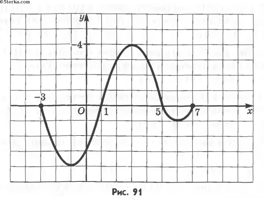 На рисунке изображен график функции f x ax2 4x c