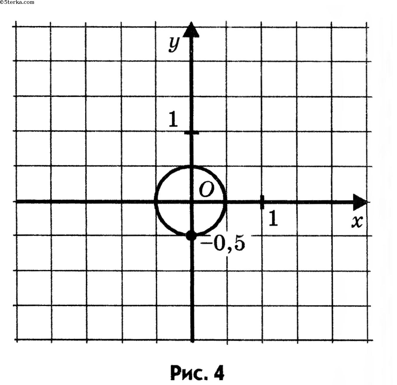 Уравнение окружности. Составьте уравнение окружности изображенной на рисунке. График уравнения окружности.