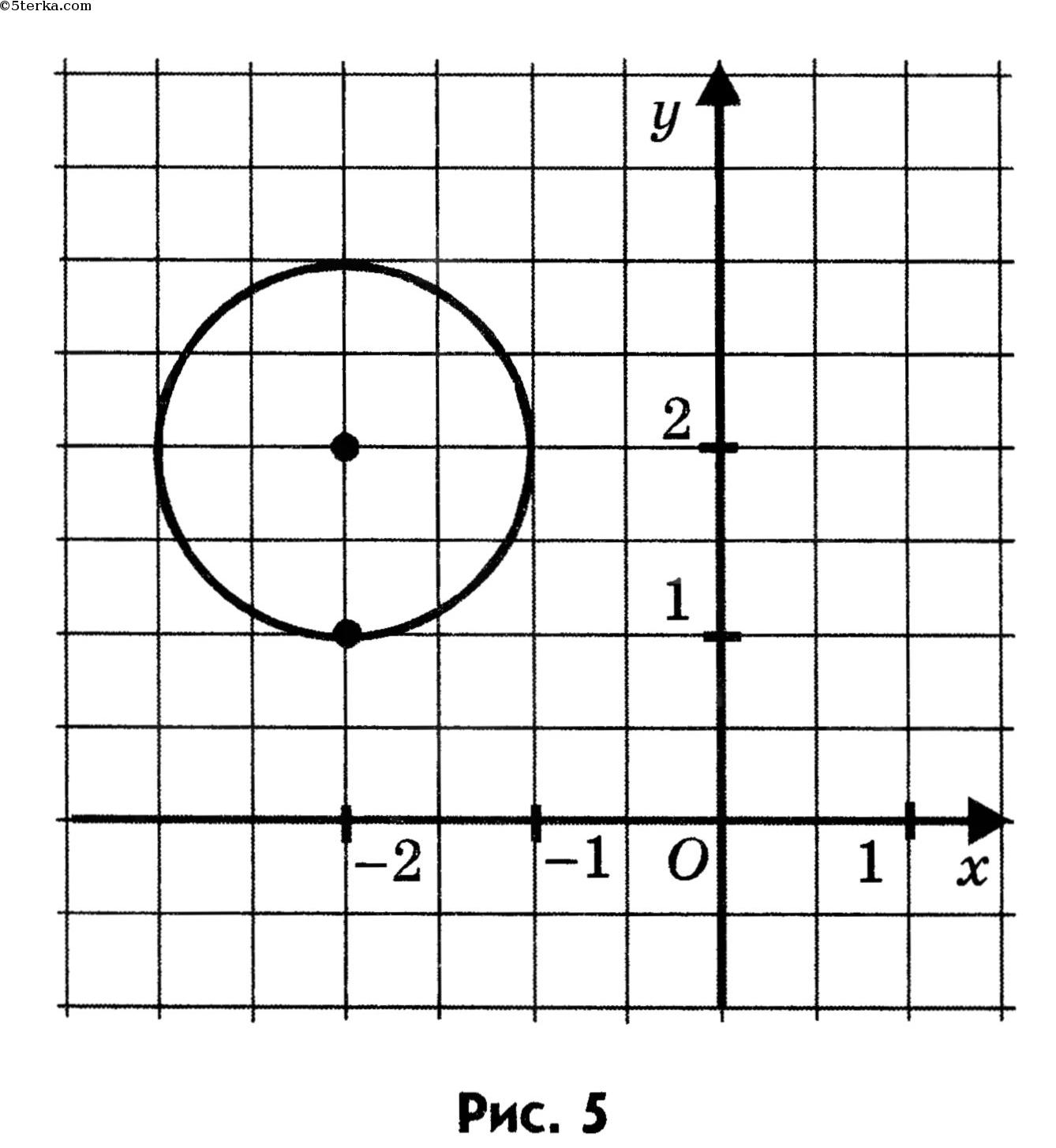 Выберите уравнение окружности соответствующее рисунку х 5