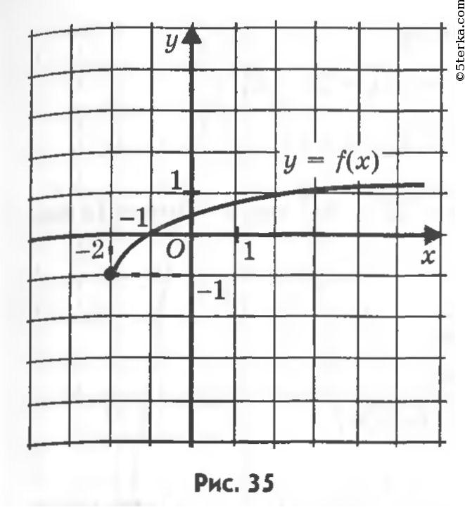 Придумайте аналитически заданную функцию y f x для которой d f 5 7. Рис-33м. На рессумски нзобранндн графиккм функций вариант a.