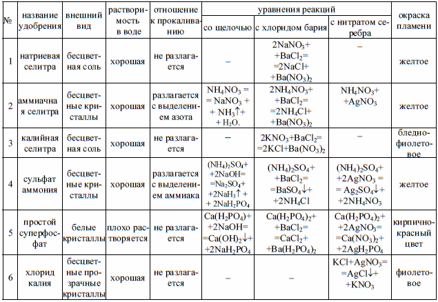 Химические реакции характеризующие отдельные. Распознавание Минеральных удобрений таблица. Классификация Минеральных удобрений химия 9 класс. Удобрения химия 9 класс таблица. Формулы азотных удобрений таблица.